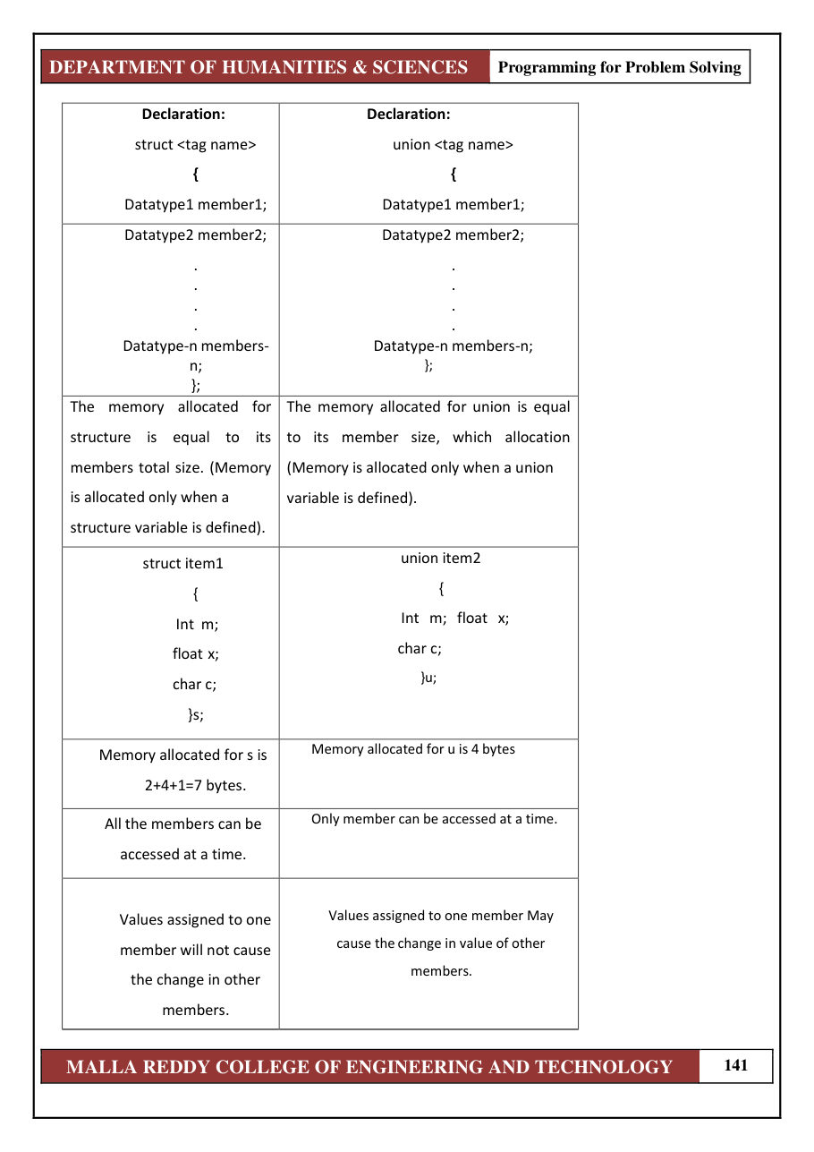 PROGRAMMING FOR PROBLEM SOLVING 1 — page 147