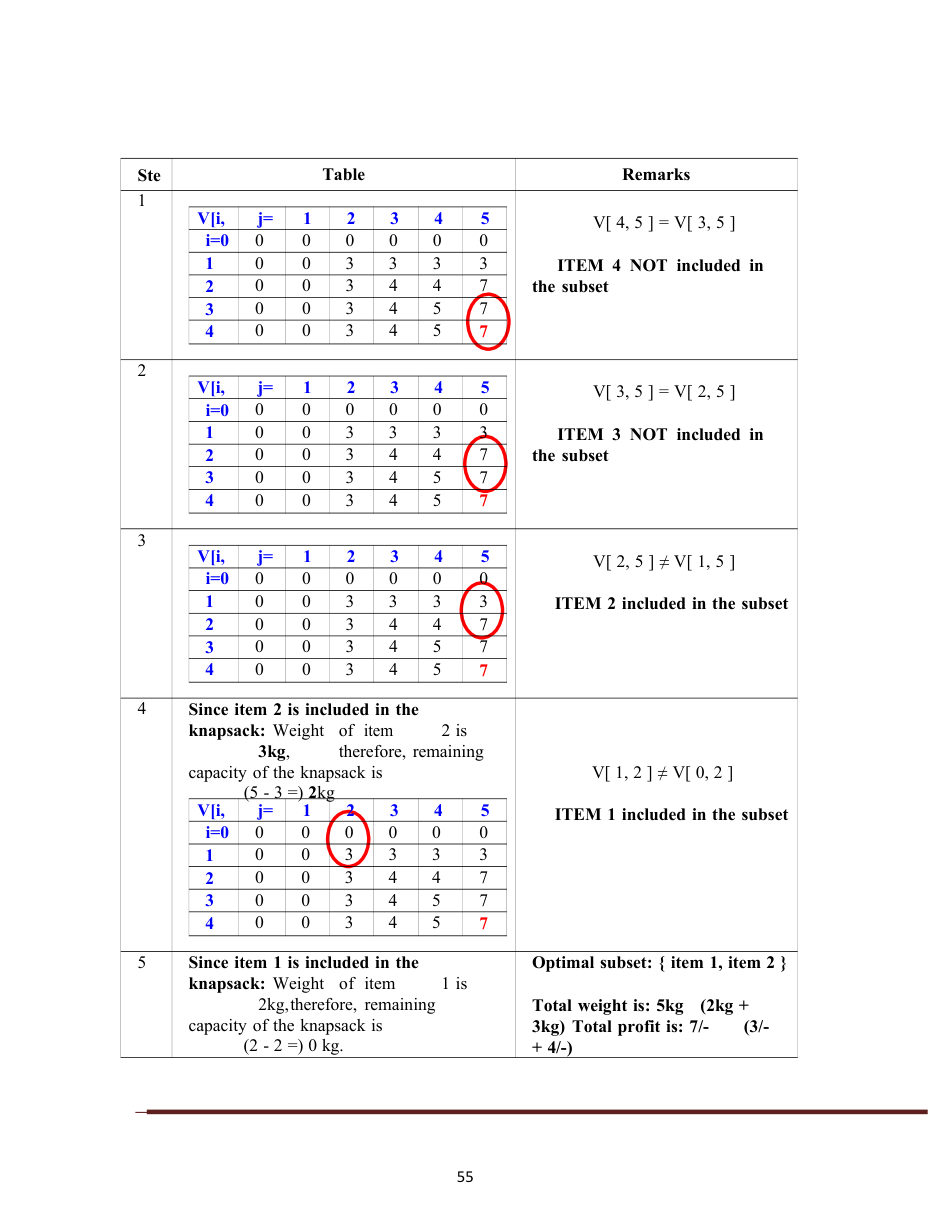 Design and Analysis of Algorithms DAA Notes — page 60
